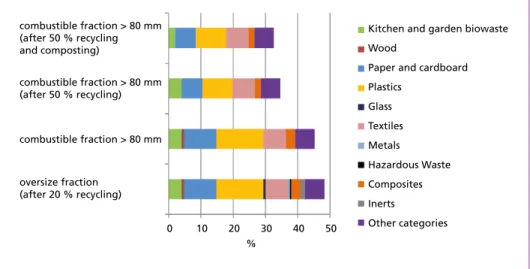 Figure 5:  Changes of composition of oversize fraction after separation of recyclables and biowaste