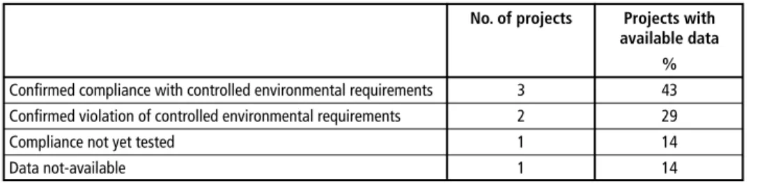 Table 6:  Compliance with controlled set of environmental requirements
