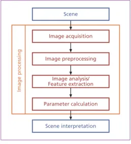 Figure 3:   General workflow for scene analysisThe basis is a camera system that ensures 