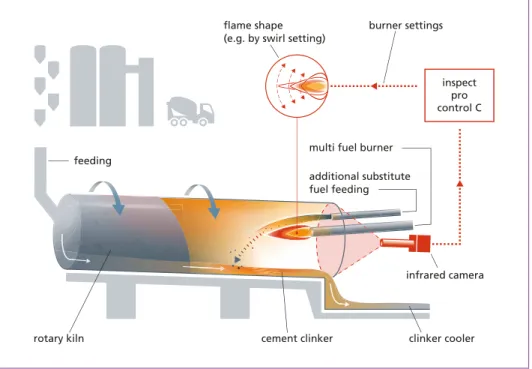 Figure 9:   inspect pro control C – control system of a rotary kiln, schematic illustration 