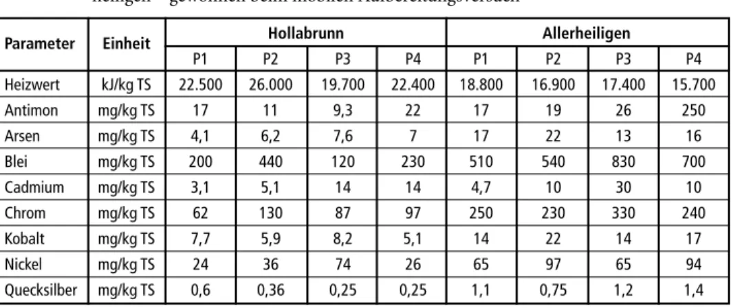 Tabelle 1:   Analysenergebnisse der heizwertreichen Fraktion der Deponie Hollabrunn und Aller- Aller-heiligen – gewonnen beim mobilen Aufbereitungsversuch 