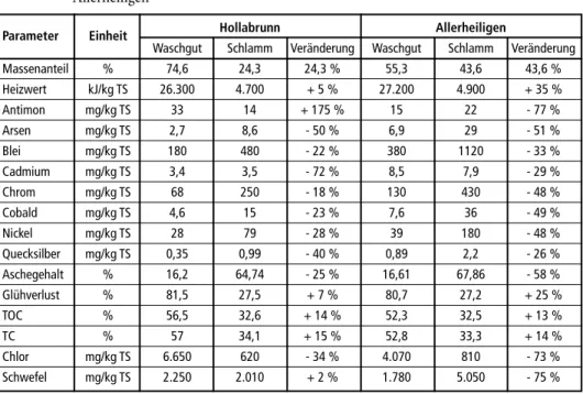 Tabelle 5:   Ergebnisse des Waschversuches der heizwertreichen Fraktion aus Hollabrunn und  Allerheiligen