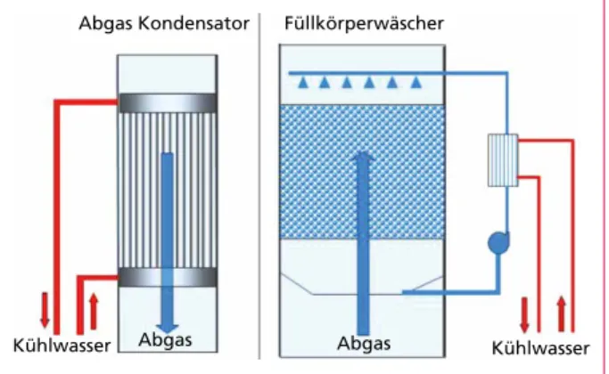 Tabelle 1:  Vergleich der Systeme Rohrkondensator und Füllkörperwäscher 