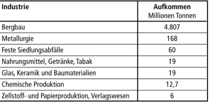 Tabelle 1 zeigt die Zahlen des Jahres 2014 [3] über die Menge der Abfälle, welche im  Laufe des Jahres in verschiedenen Produktionsbranchen gesammelt wurde.