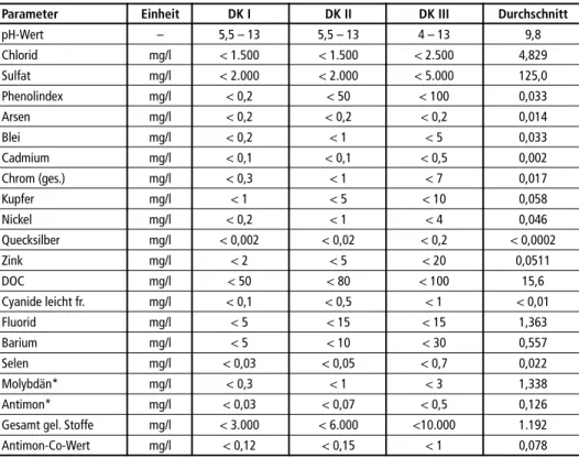 Tabelle 1:  Eluatwerte einer SAV-Schlacke (Durchschnittswert 1.000 t-Analyse)