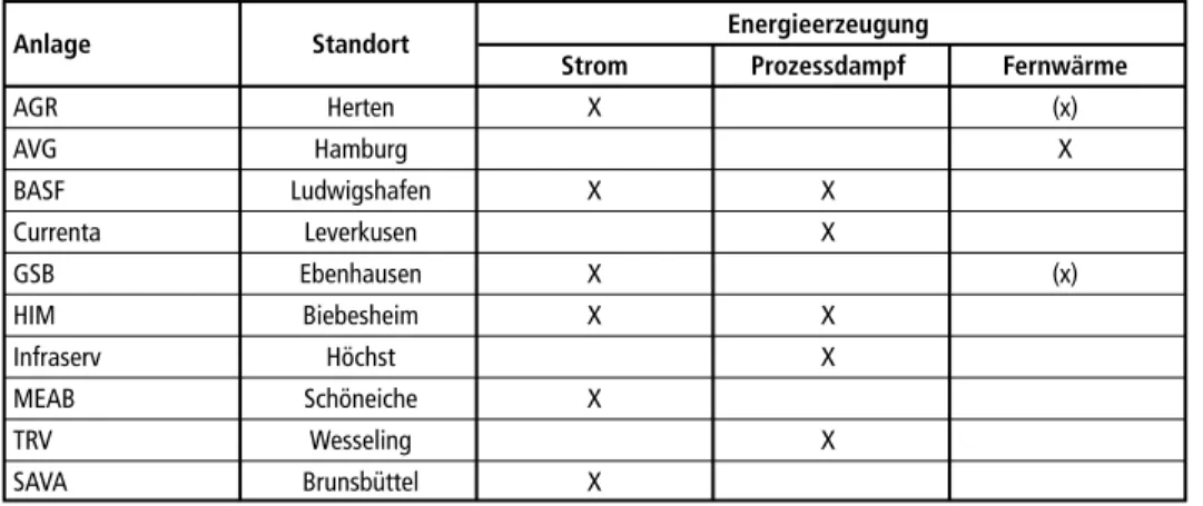 Tabelle 2:  Übersicht Energienutzung in Sonderabfallverbrennungsanlagen