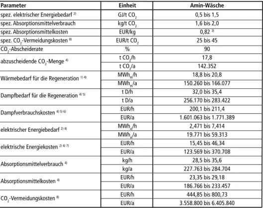 Tabelle 6:  Betriebskostenbilanzierung für die CO 2 -Abscheidung auf Basis der Amin-Wäsche mit  MEA-Lösung – Fortsetzung –