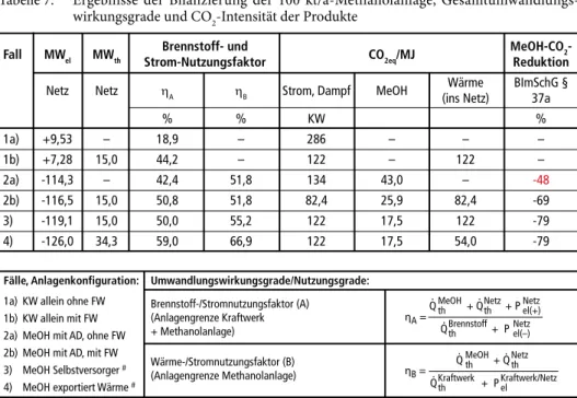 Tabelle 7:   Ergebnisse der Bilanzierung der 100 kt/a-Methanolanlage, Gesamtumwandlungs-  wirkungsgrade und CO 2 -Intensität der Produkte