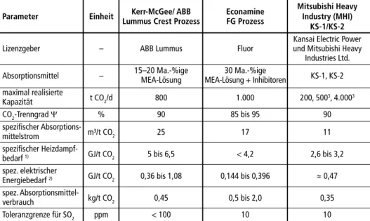 Tabelle 1:  Übersicht über kommerziell verfügbare Prozesse zur CO 2 -Abtrennung mit wässrigen  Aminlösungen