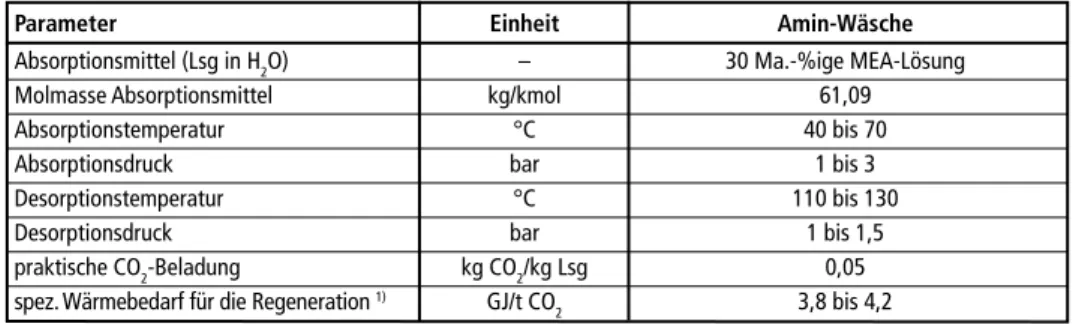 Tabelle 6:  Betriebskostenbilanzierung für die CO 2 -Abscheidung auf Basis der Amin-Wäsche mit  MEA-Lösung
