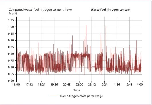 Figure 3:   With aid of numerical fraction classification computed fuel-nitrogen content in waste  of a German MSWIP (16.07.2014)16:000.900.850.800.750.700.65