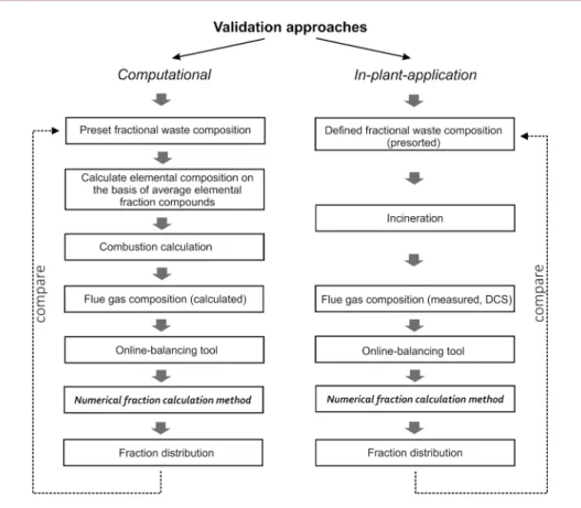 Figure 5:   Options to validate the numerical fraction classification