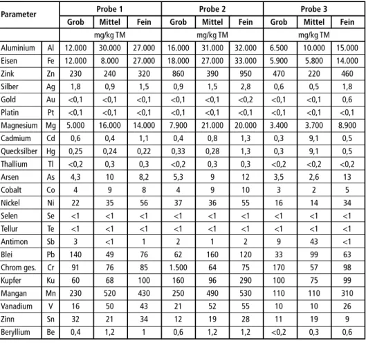 Tabelle 2:   Konzentrationen verschiedener Stoffe in der Grob-, Mittel- und Feinfraktion