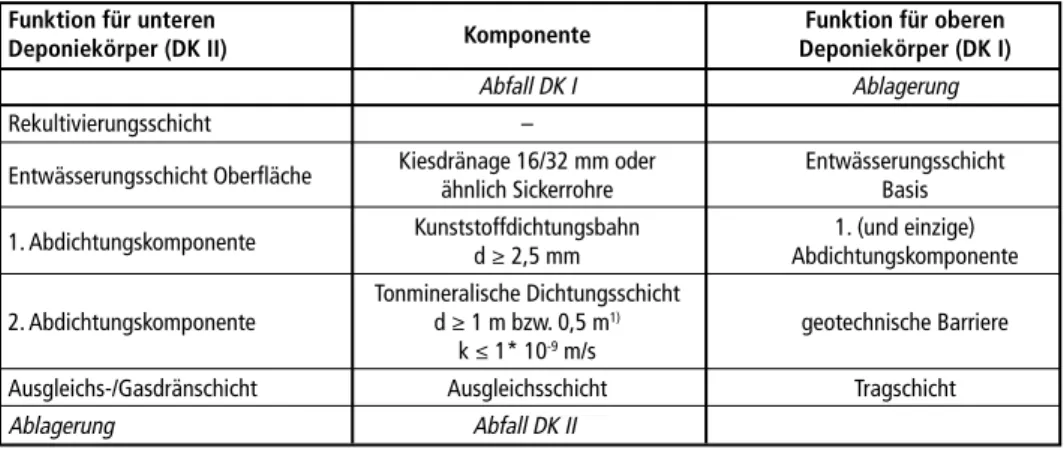 Tabelle 1:  Anforderungen an eine Zwischenabdichtung, Beispiel für die Überlagerung eines   DK II-Abschnitts durch einen DK I-Abschnitt