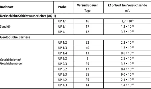 Tabelle 3:   Übersicht Wasserdurchlässigkeitsbeiwerte k 10  im Laborversuch