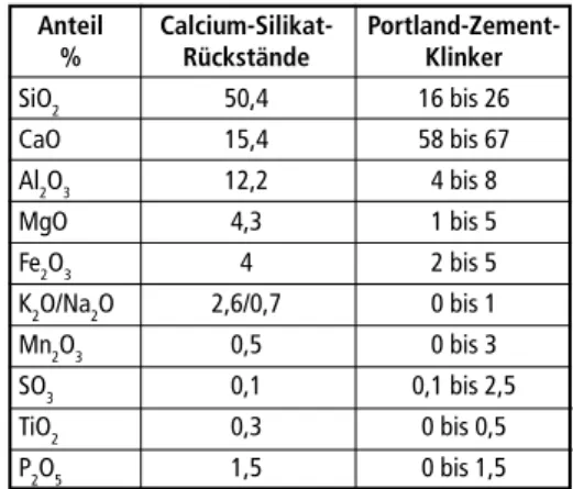 Tabelle 2:  Gegenüberstellung der chemi- chemi-schen Zusammensetzungen der  Calcium-Silikat-Rückstände der  Schlackenaufarbeitung und der  eines Portlandzement-KlinkersIm Falle des bei den silikatischen 