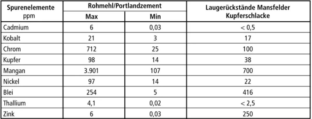Tabelle 3:  Gegenüberstellung der Spurenelementkonzentrationen von Portlandzement und der  Laugungsrückstände von Mansfelder Kupferschlacke