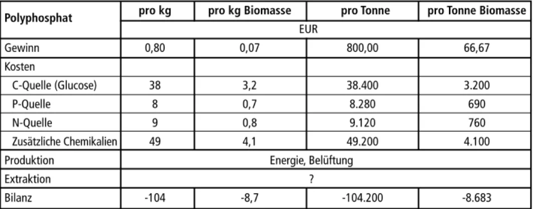 Tabelle 5:  Herstellungskosten von Polyphosphat durch C. elegans auf der Basis synthetischer  Nährsubstrate