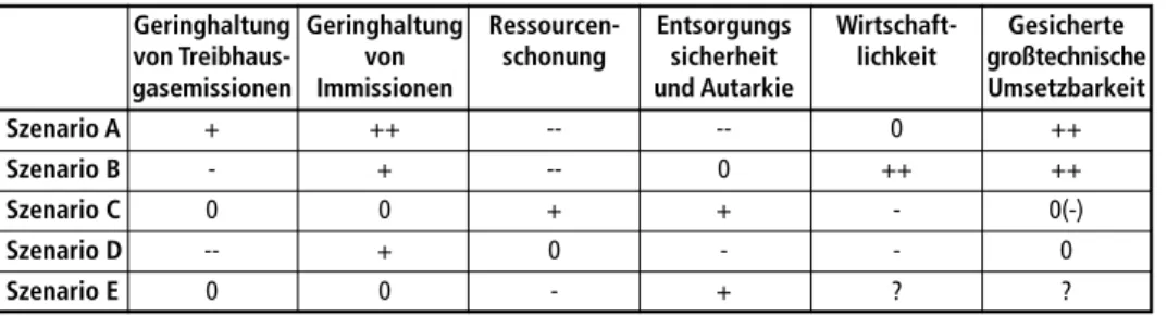 Tabelle 1 zeigt eine Übersicht über die Szenarien A bis E und deren Bewertung in Bezug  auf die ausgewählten Ziele des Wiener Abfallwirtschaftskonzepts.