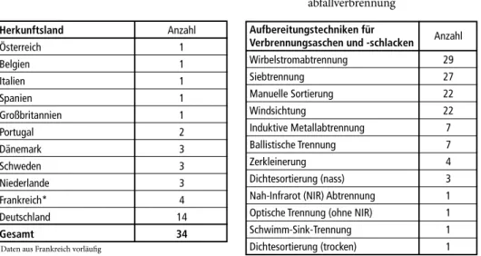 Tabelle 3:  Zusammenstellung der gemeldeten  Aufbereitungsanlagen für Aschen  und Schlacken nach Herkunftsland