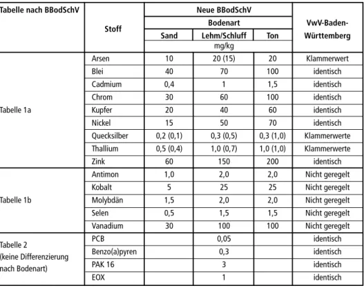 Tabelle 4:   Vergleich der Materialwerte aus dem Entwurf BBodschV mit geltender VwV Baden- Baden-Württemberg