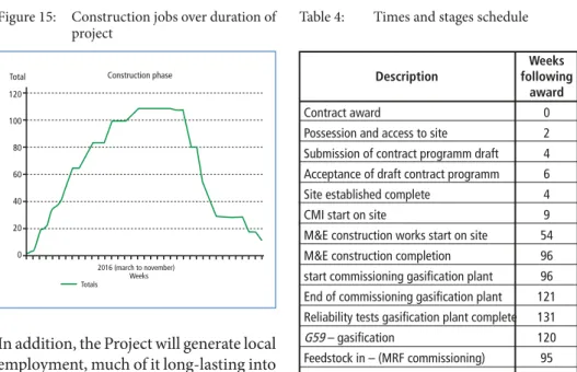 Figure 15:  Construction jobs over duration of  project