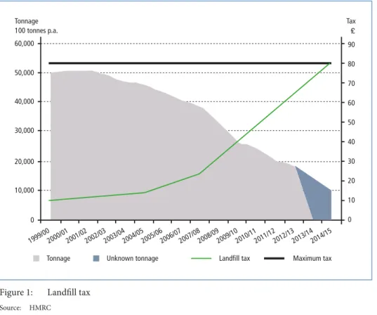 Table 2:  Deployment of new Waste to Energy Scheme