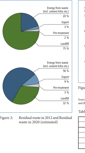 Figure 2:  Residual waste in 2012 and Residual  waste in 2020 (estimated)