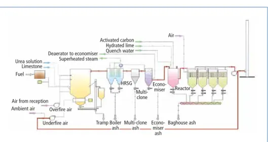 Figure 11:   Gasification process