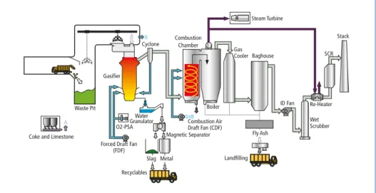 Figure 1:  Process flow diagram of waste gasification system with melting (example)