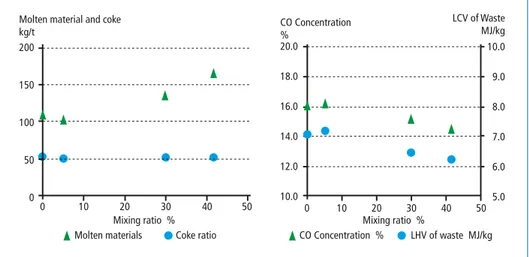 Figure 4:  Effects of mixture ratio of reclamation waste in the plant C