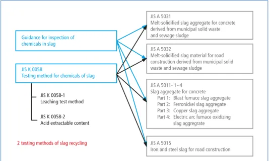 Figure 5:  Regulations for slag recycling in Japan