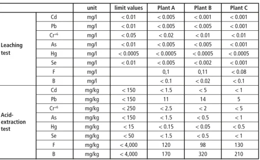 Table 6:  Reaching test results of plant A in compliance with EN 12457