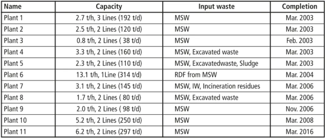 Table 1:  Construction record of gasifying and melting system
