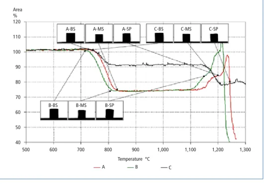 Figure 4:  Area curves changes of slag samples – juxtaposition
