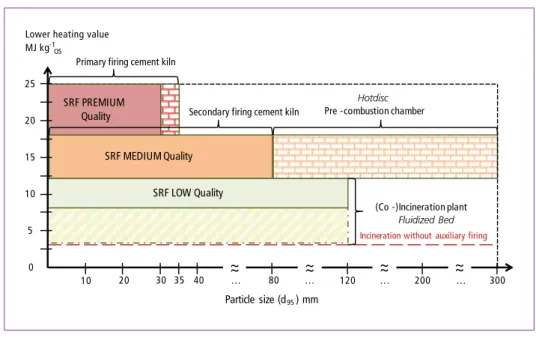 Figure 1:  Relation between SRF particle size and lower heating value with regard to the energy  recovery options 