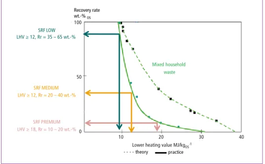 Figure 2:  Correlation between lower heating value and recovery rate for mixed household waste 