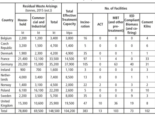 Table 1:  Residual waste arisings and treatment capacity in Northern Cluster countries  Residual Waste Arisings   No