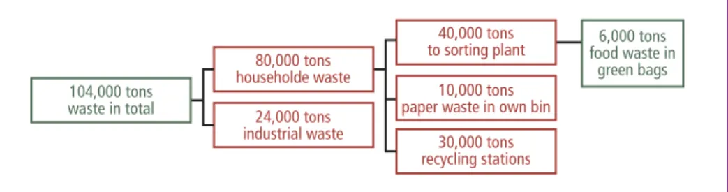 Figure 1:  Waste quantities available to ROAF 