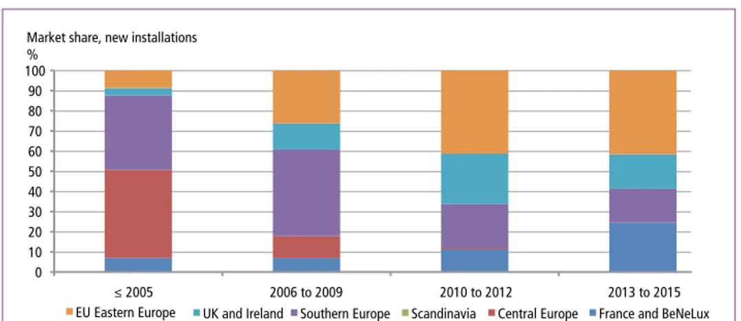 Figure 5:  Geographical shift of the European MBT market