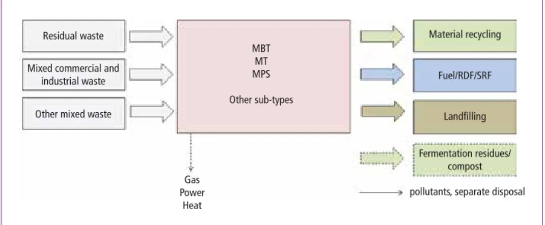 Figure 1:  Overview MBT plant