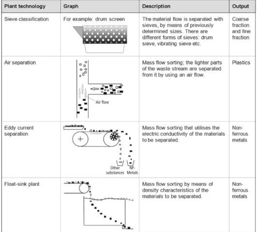 Figure 3:  Selected technologies for waste separation