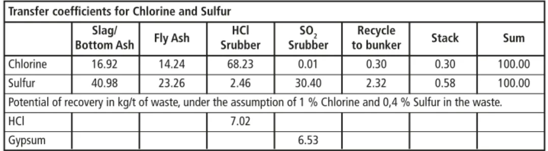 Table 3:  Transfer coefficients for chlorine and sulfur into different output streams and recovery  potential