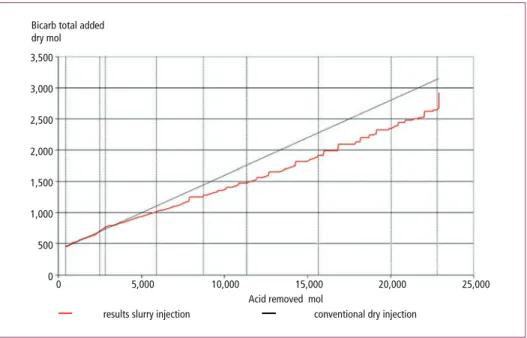Figure 2:  Test results of SBC slurry injection at BREWA compared with dry injection performance; 