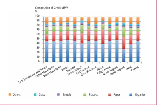 Figure 2:  Composition of Greek Municipal Solid Waste