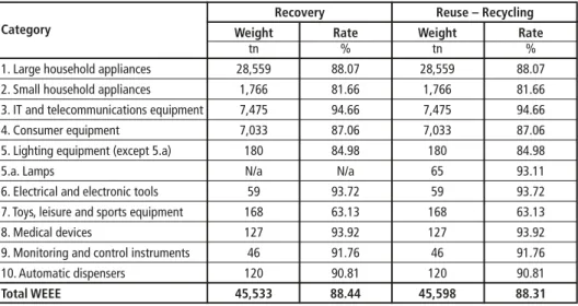 Table 2:  Total WEEE recovered, reused and recycled in Greece during 2012 