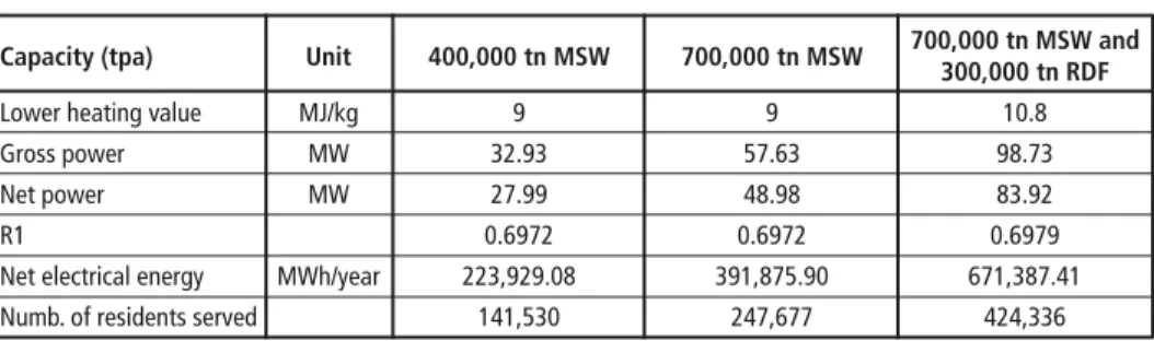 Table 6:  Scenarios examined for the case of Attica 