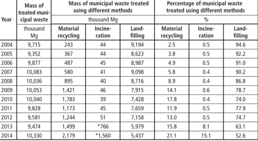 Table 1 shows the data of the Central Statistical Office (CSO) transferred to Eurostat  and concerning the overall weight of the treated municipal waste and municipal waste  mass treated using different methods in 2004-2014