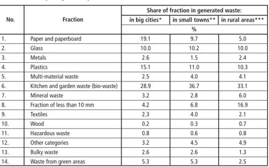 Table 2:  Morphological composition of waste in Poland in 2008