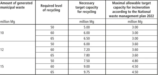 Table 4:  Estimated target capacity for recycling and incineration of municipal waste Amount of generated  